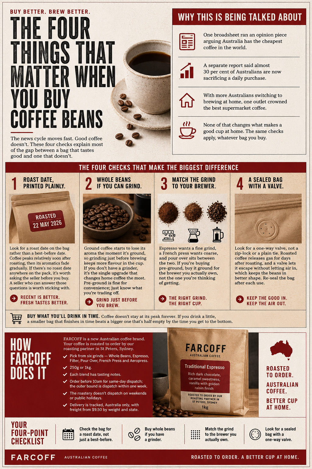 The four things that matter when you buy coffee beans — roast date, whole beans, grind matched to your brewer, sealed valve bag. A FARCOFF guide.